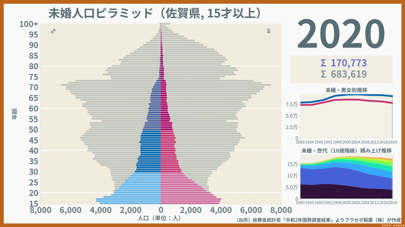 佐賀県の未婚人口ピラミッド2020