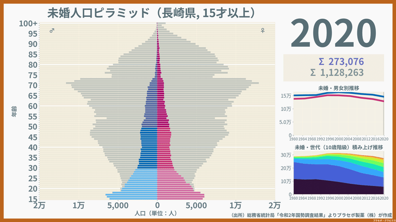 長崎県の未婚人口ピラミッド2020