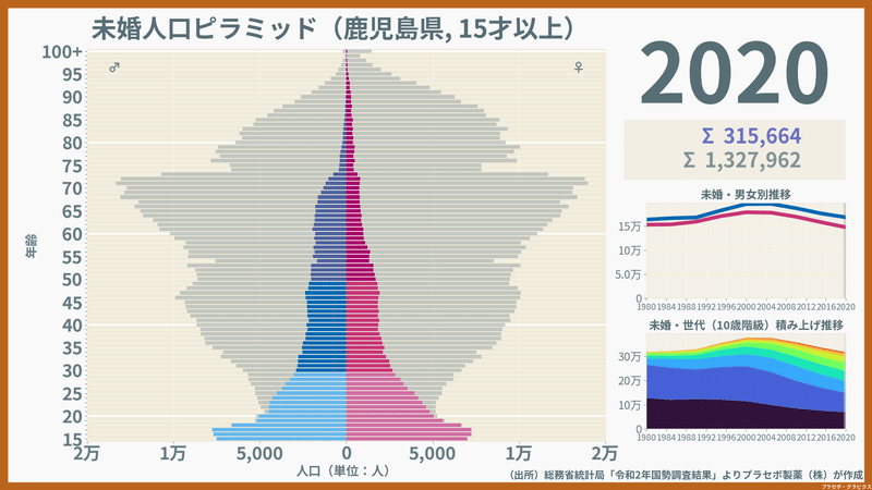 鹿児島県の未婚人口ピラミッド2020