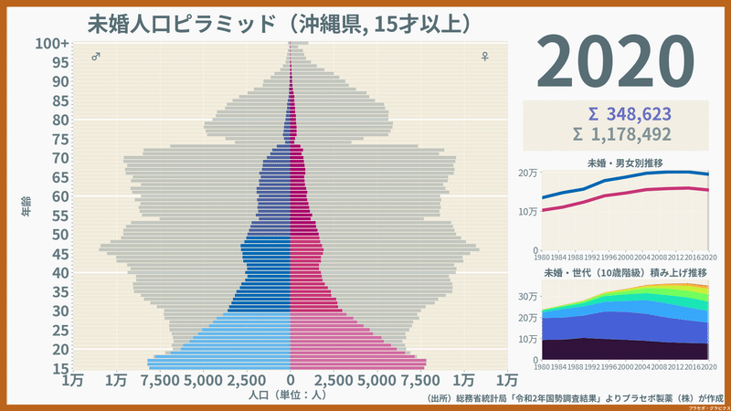 沖縄県の未婚人口ピラミッド2020