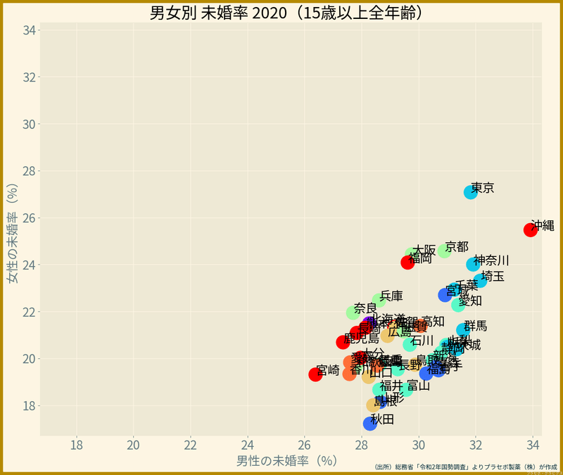 各都道府県の男女別未婚率2020