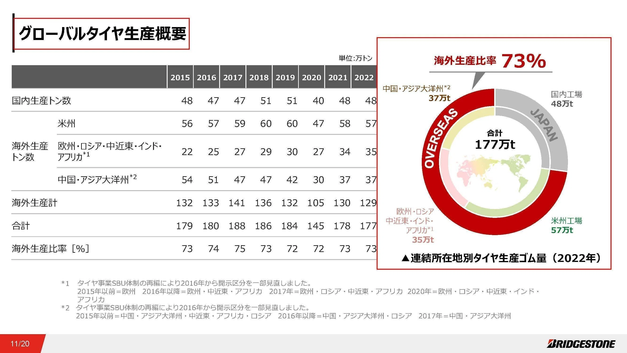 ブリジストン【5108】プレミアム化で収益性改善を進める今と今後｜妄想
