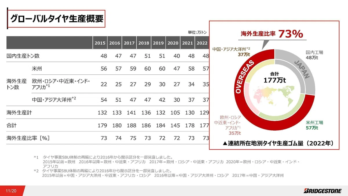 ブリジストン【5108】プレミアム化で収益性改善を進める今と今後｜妄想 