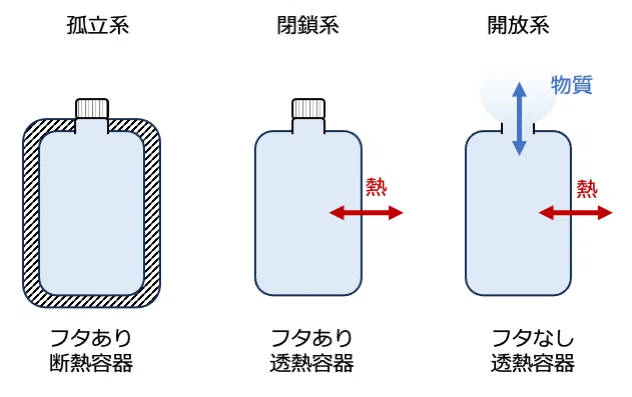 系と外界,系の種類|よく眠れる理科のおはなし