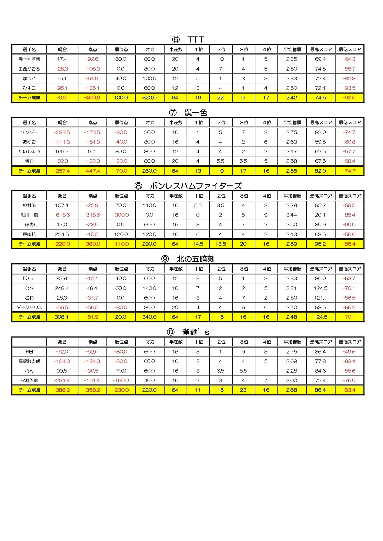第2回奏リーグ予選結果詳細だよ｜ただき