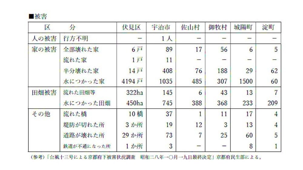 昭和28年の大水害から70年 災害から久御山をどう守る｜水谷修