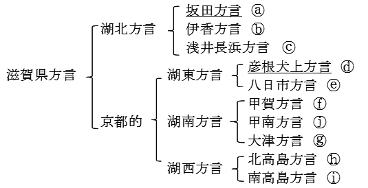 大日本方言地図　国語の方言区画　　東條操・著　育英書院　昭和2年 日本語の方言とピッチの地図 [3,169 × 2,737] : r/MapPorn