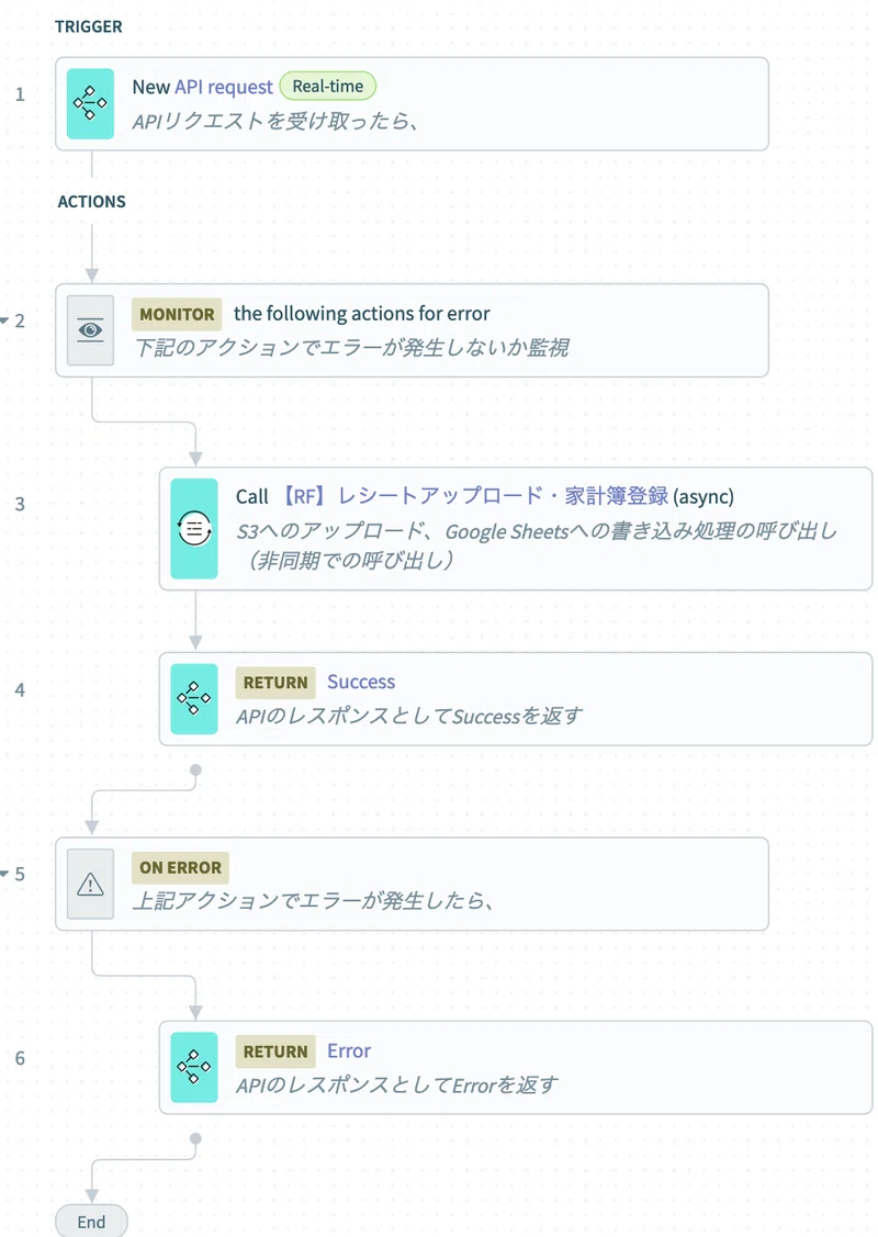 Workato Api 【自作家計簿システム】Workato×iPhoneショートカット|Atsuya Yamakawa