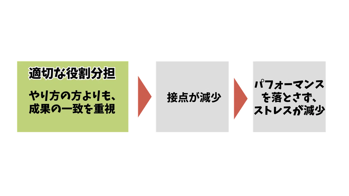 やりづらい人とチームワークには役割分担が重要|yw
