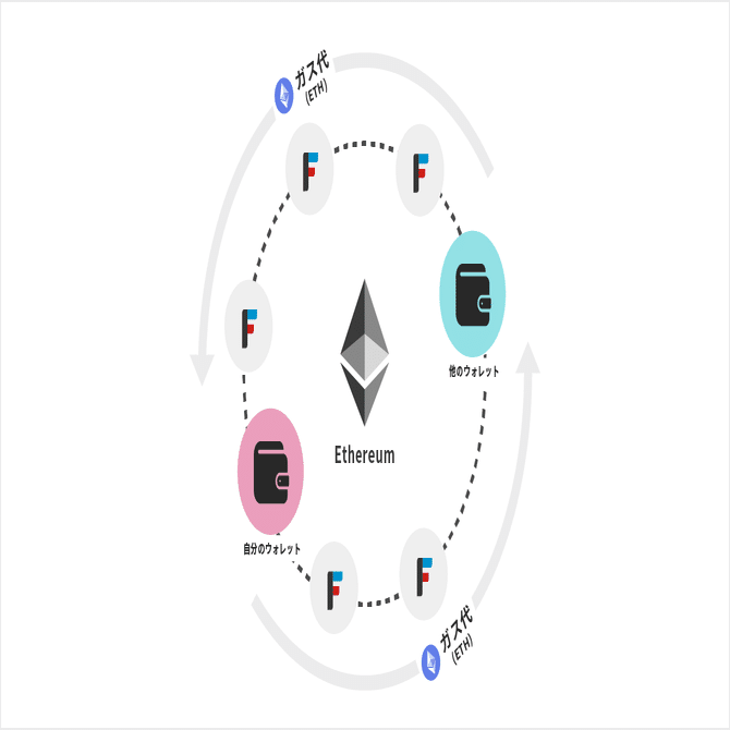 FNCTを知る⑤】FNCTを送るときの注意｜FiNANCiE（フィナンシェ）