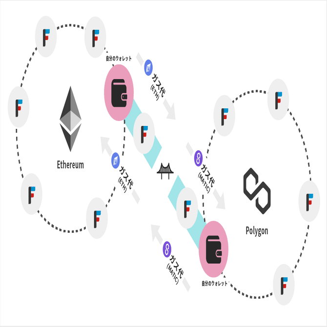 FNCTを知る⑤】FNCTを送るときの注意｜FiNANCiE（フィナンシェ）