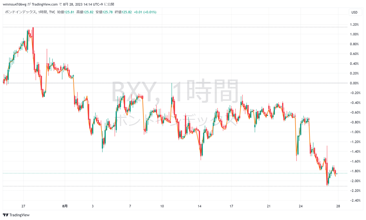 通貨インデックスについて｜たけパパの自由研究