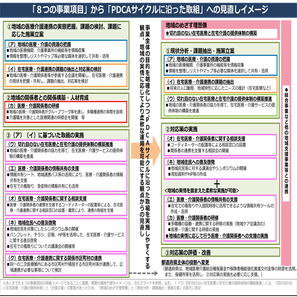 【中古】 ＯＡ推進のチェックリスト/税務経理協会/片方善治 在宅医療・介護連携推進事業の見直しについて提示（7月31日）｜社会