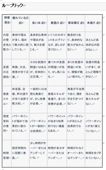 ChatGPTを使って小学校外国語科の評価基準とルーブリックを作成して