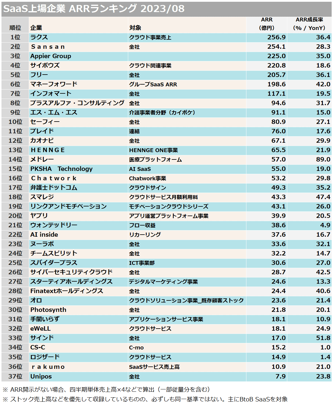 2023年8月更新】上場SaaS KPI公表の全て｜Next SaaS Media Primary | 運営 早船 明夫