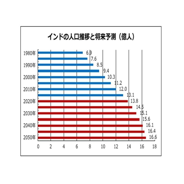 日本を追い抜くインド経済のポテンシャル！｜てらす証券アドバイザーズ株式会社