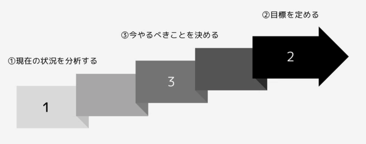 コーチングの基本的な流れを示す図（現状分析→目標設定→今やるべきことの決定）