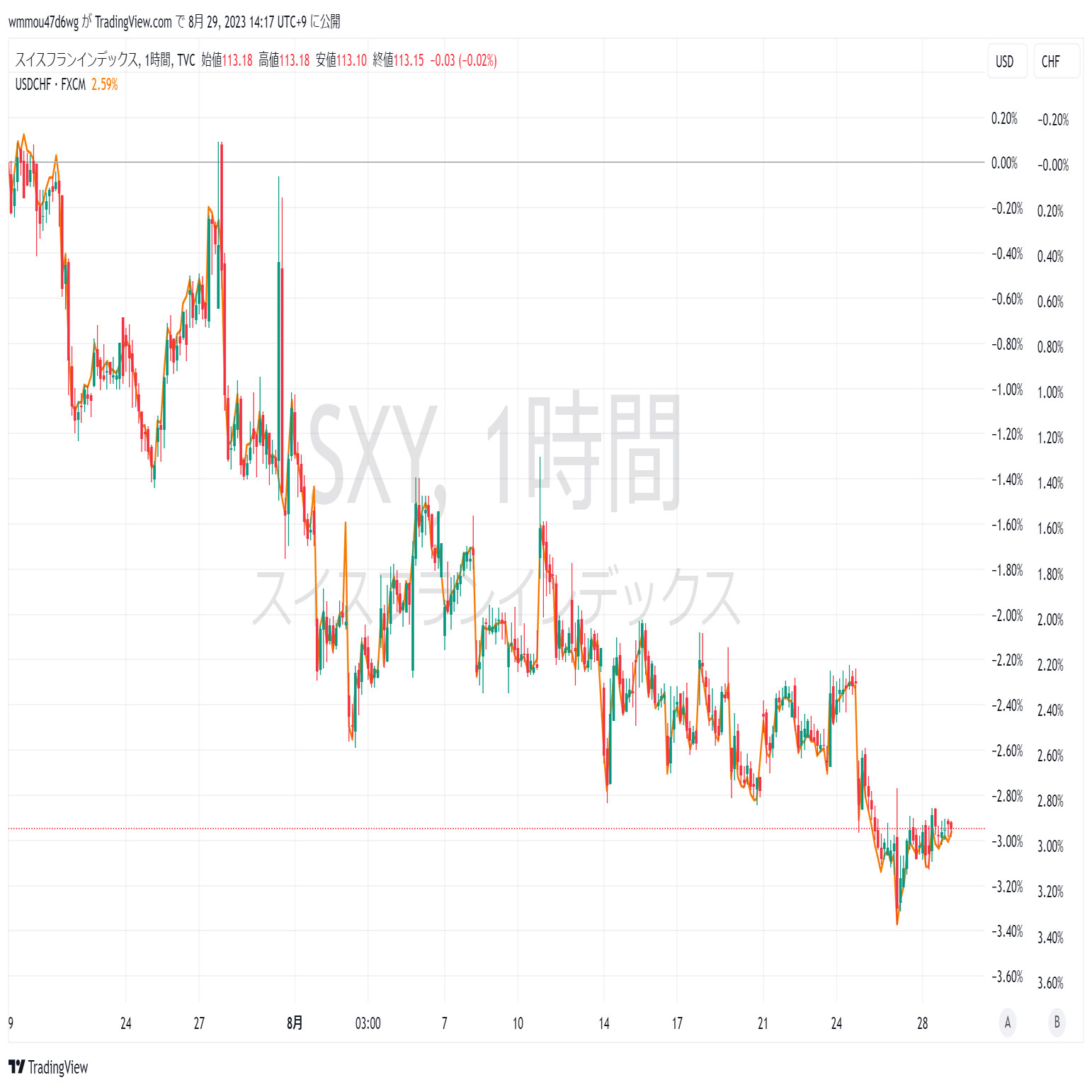 通貨インデックスについて-その2｜たけパパの自由研究