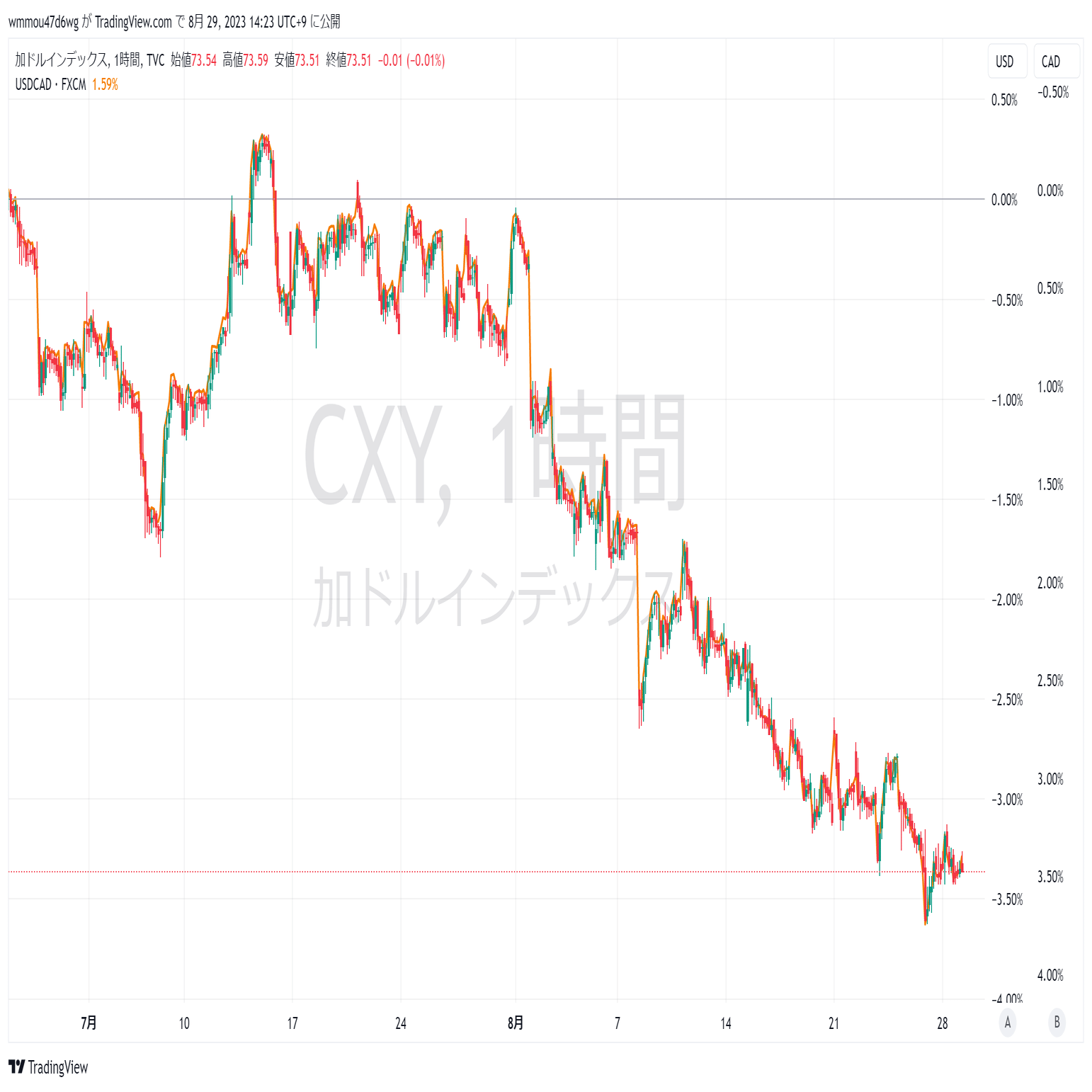 通貨インデックスについて-その2｜たけパパの自由研究