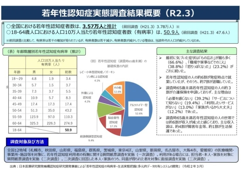 若年性認知症の有病者数は3.57万人｜社会保険研究所