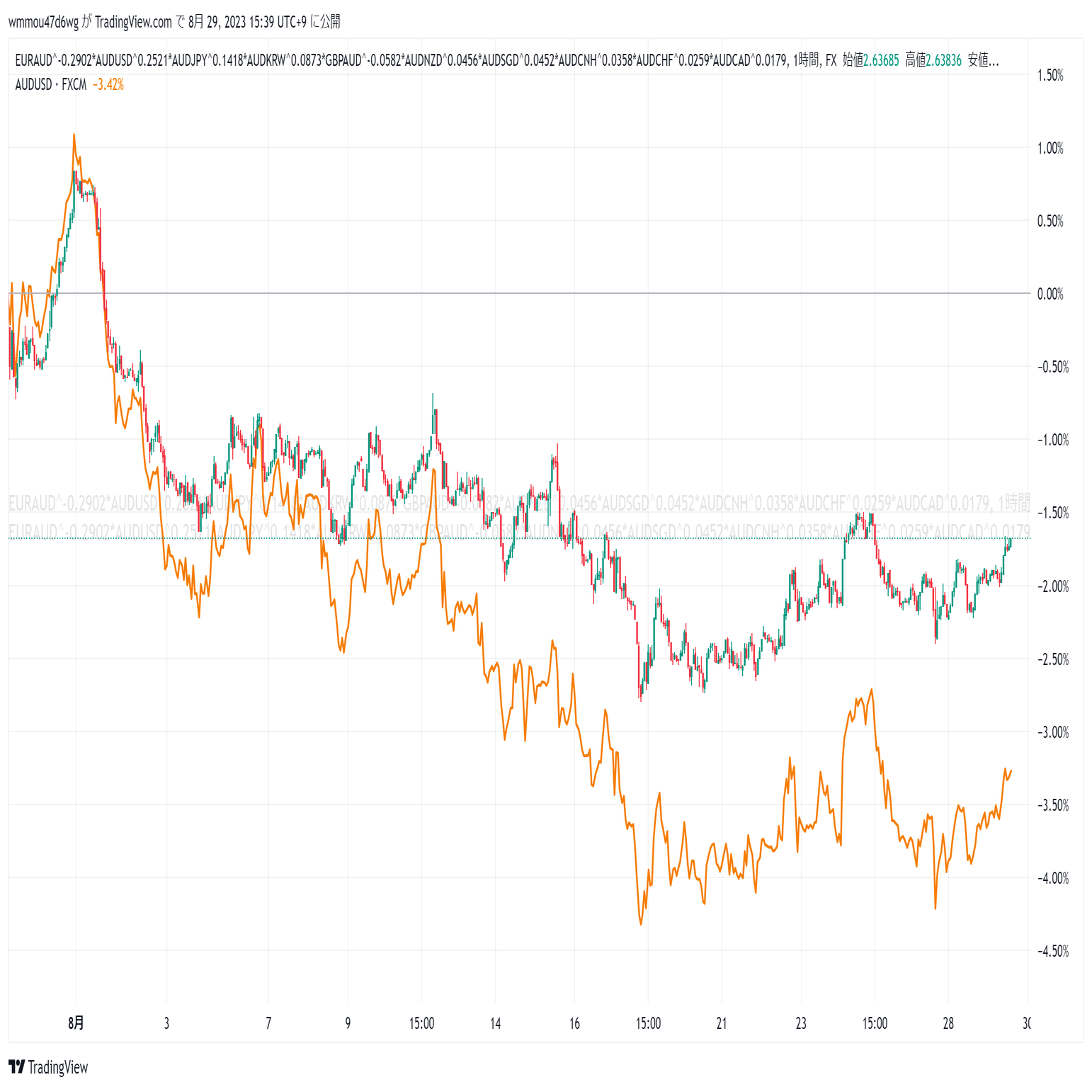 通貨インデックスについて-その2｜たけパパの自由研究
