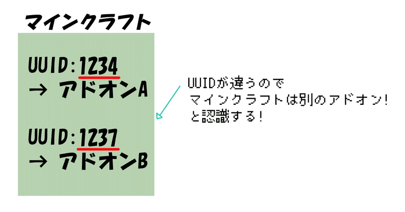 UUIDを元にして認識するのでUUIDが異なれば違うアドオン！