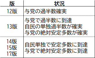 版状況12版与党の過半数確実13版与党で過半数に到達自民の単独過半数が確実与党の絶対安定多数が確実14版15版17版自民単独で安定多数に到達与党で絶対安定多数に到達