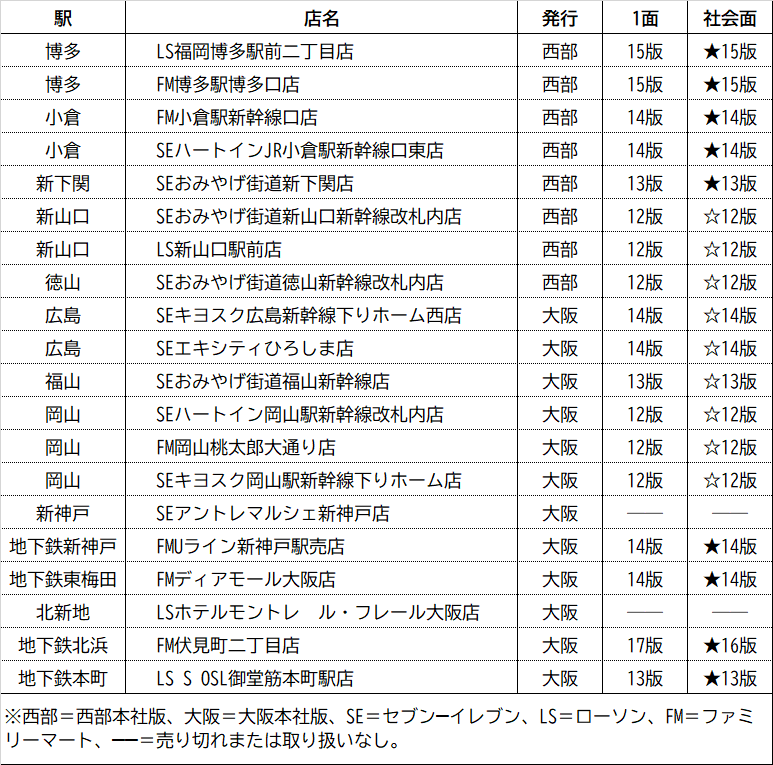 駅店名発行1面社会面博多LS福岡博多駅前二丁目店西部15版★15版博多FM博多駅博多口店西部15版★15版小倉FM小倉駅新幹線口店西部14版★14版小倉SEハートインJR小倉駅新幹線口東店西部14版★14版新下関SEおみやげ街道新下関店西部13版★13版新山口SEおみやげ街道新山口新幹線改札内店西部12版☆12版新山口LS新山口駅前店西部12版☆12版徳山SEおみやげ街道徳山新幹線改札内店西部12版☆12版広島SEキヨスク広島新幹線下りホーム西店大阪14版☆14版広島SEエキシティひろしま店大阪14版☆14版福山SEおみやげ街道福山新幹線店大阪13版☆13版岡山SEハートイン岡山駅新幹線改札内店大阪12版☆12版岡山FM岡山桃太郎大通り店大阪12版☆12版岡山SEキヨスク岡山駅新幹線下りホーム店大阪12版☆12版新神戸SEアントレマルシェ新神戸店大阪────地下鉄新神戸FMUライン新神戸駅売店大阪14版★14版地下鉄東梅田FMディアモール大阪店大阪14版★14版北新地LSホテルモントレ　ル・フレール大阪店大阪────地下鉄北浜FM伏見町二丁目店大阪17版★16版地下鉄本町LS S OSL御堂筋本町駅店大阪13版★13版  ※西部＝西部本社版、大阪＝大阪本社版、SE＝セブン─イレブン、LS＝ローソン、FM＝ファミリーマート、──＝売り切れまたは取り扱いなし。