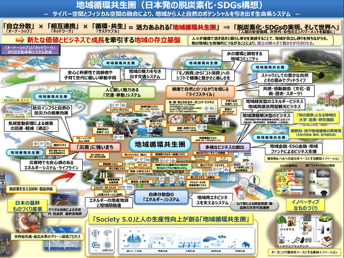 環境庁「地域循環共生圏（日本発の脱炭素化・SDGs構想）」