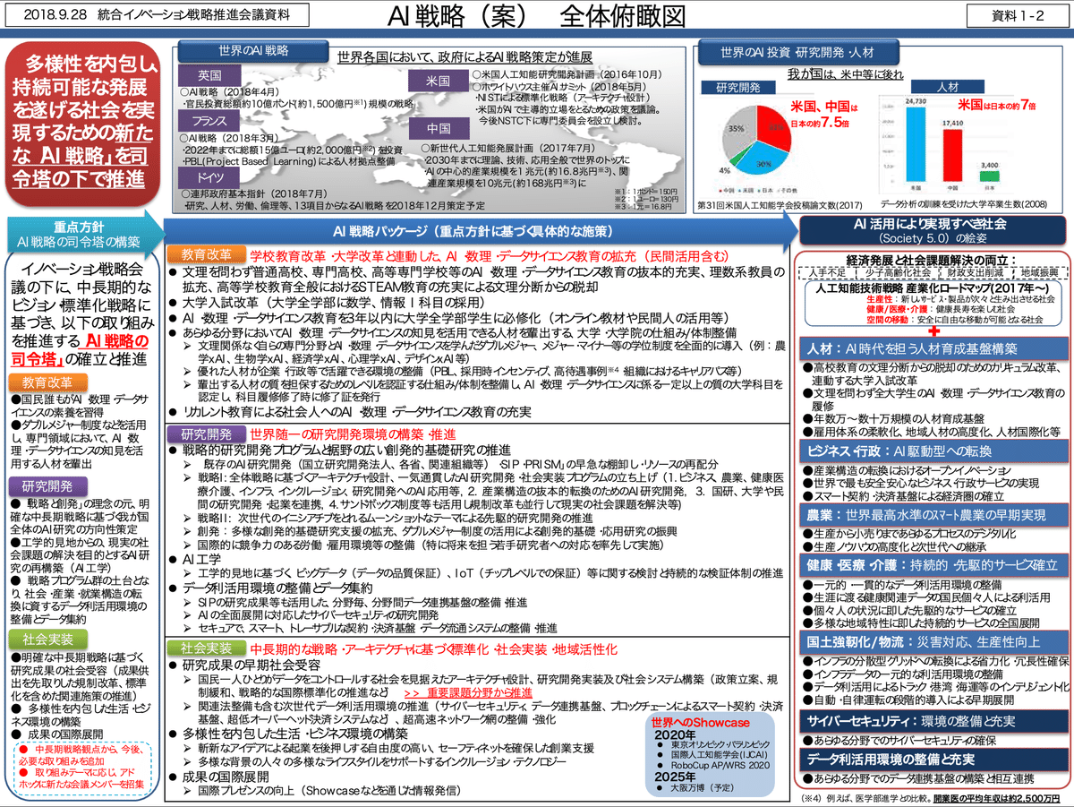 内閣府の新作「AI戦略（案） 全体俯瞰図」