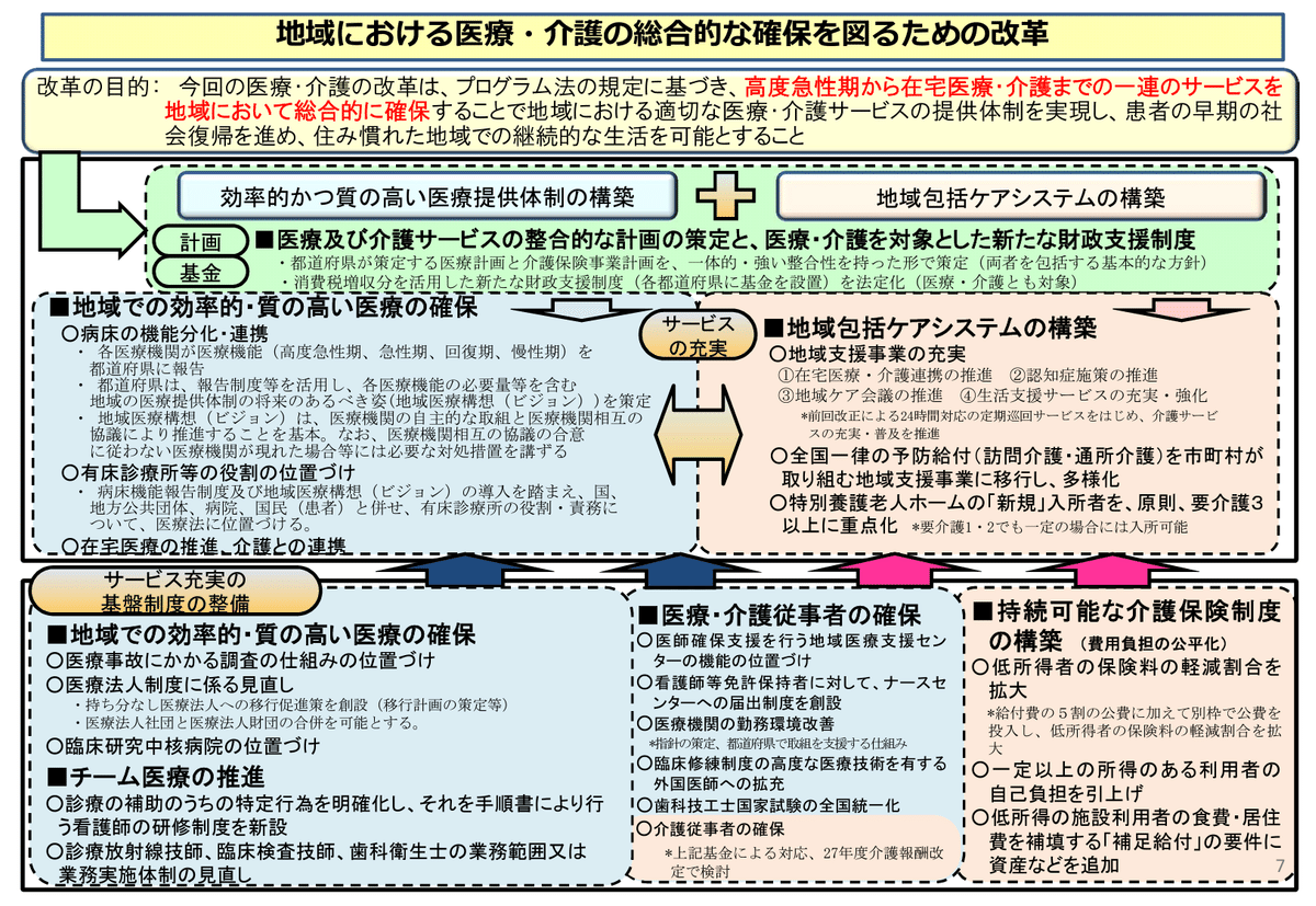 厚生労働省の作品「地域における医療・介護の総合的な確保を図るための改革」