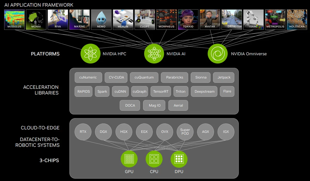 NVIDIAの自己紹介(4) NVIDIA's Accelerated Computing Platform｜3S
