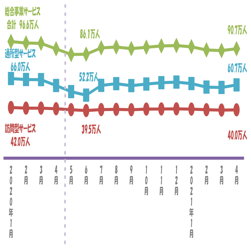 05 コロナ下の介護保険サービス利用者（小竹雅子）｜社会保険研究所