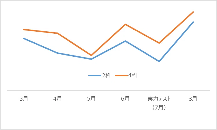 グノーブルGnoRev 4年生2025年6月, 7月, 8月、夏期実力テスト