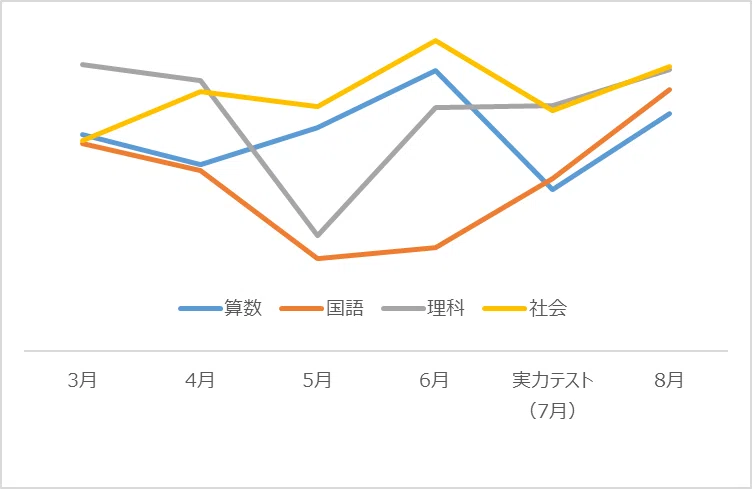 中学受験】グノーブル4年生の夏休みが終わった（2023年8月）｜いかすみ