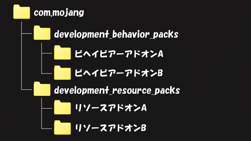 アドオン開発で覚えておくべきcom.mojangフォルダーについての画像