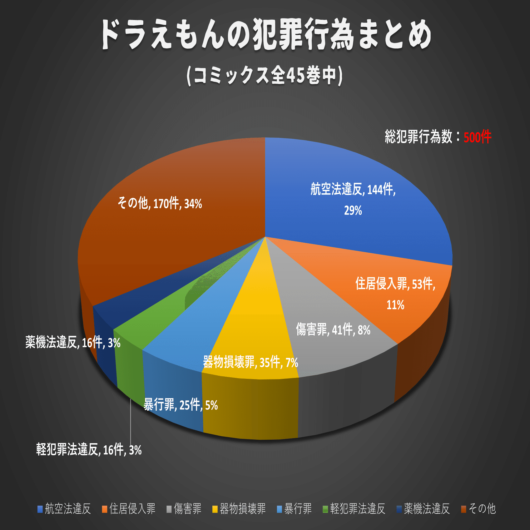 ドラえもんの犯罪行為一覧｜ピピッとポポっ⍢