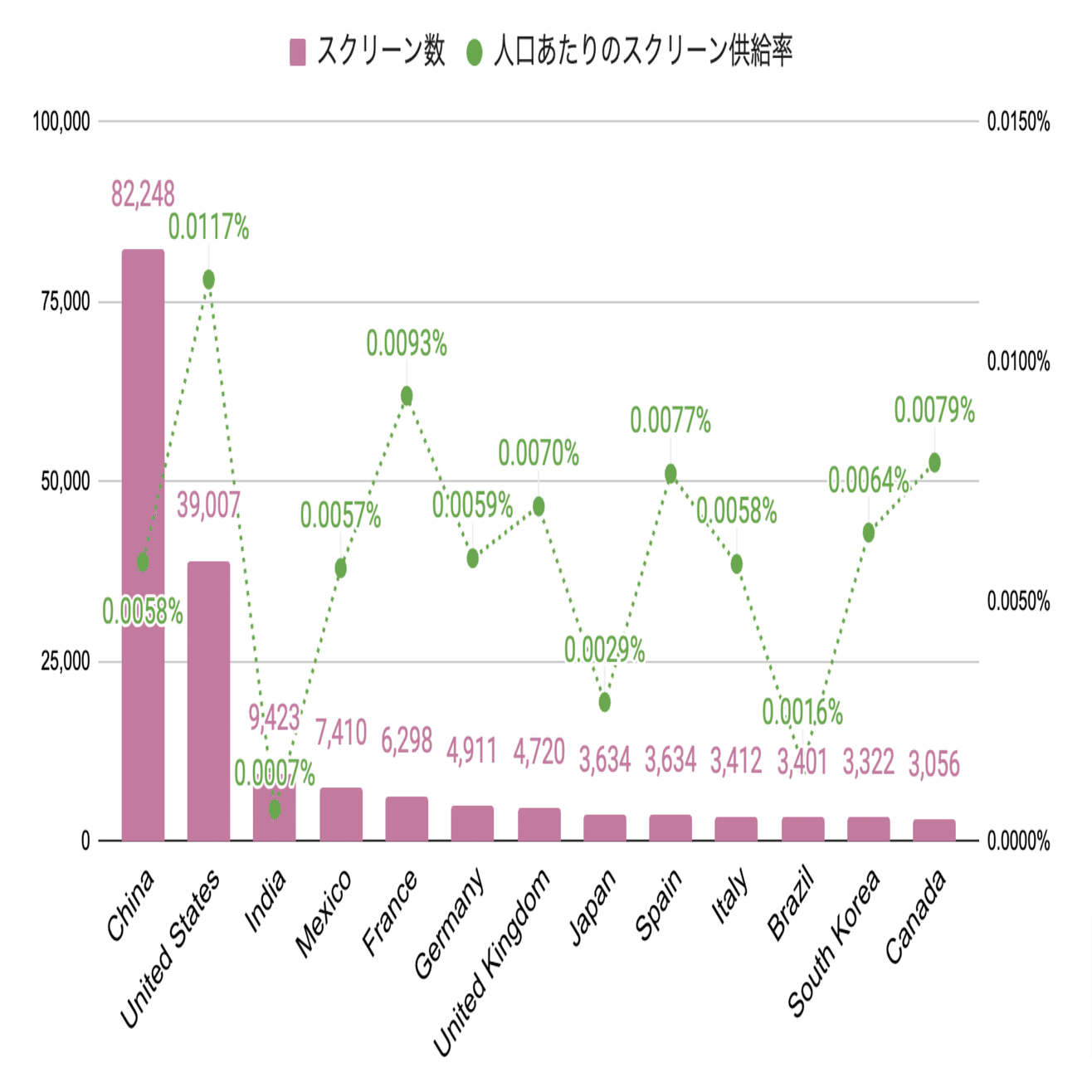 世界映画市場分析⑤〜映画館の供給は足りているのか？〜｜oscarnoyukue