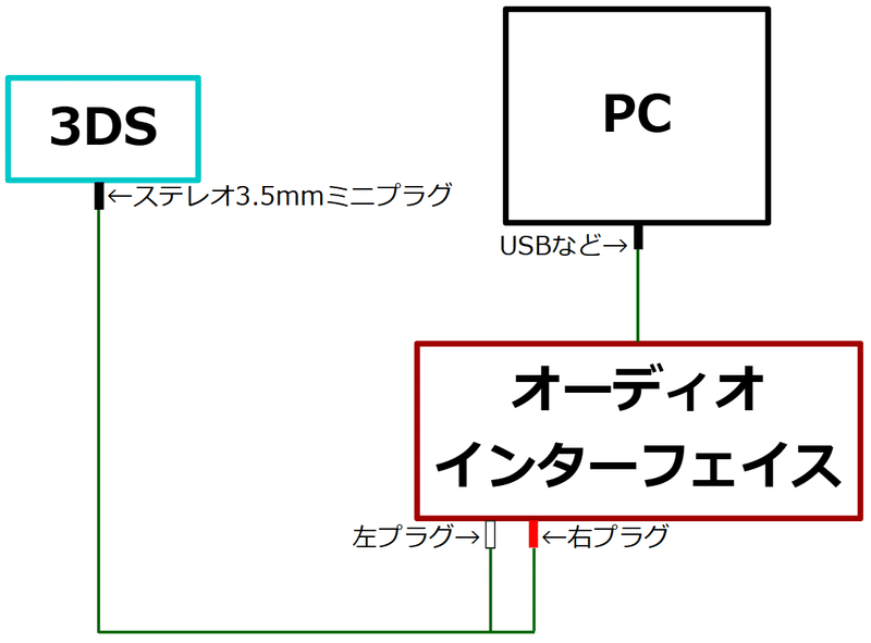 配線のイメージ。3DS側にステレオミニプラグ、オーディオインターフェイス側に左右に分かれたプラグが繋がれている。オーディオインターフェイスとPC間の接続はUSB等で行われる。