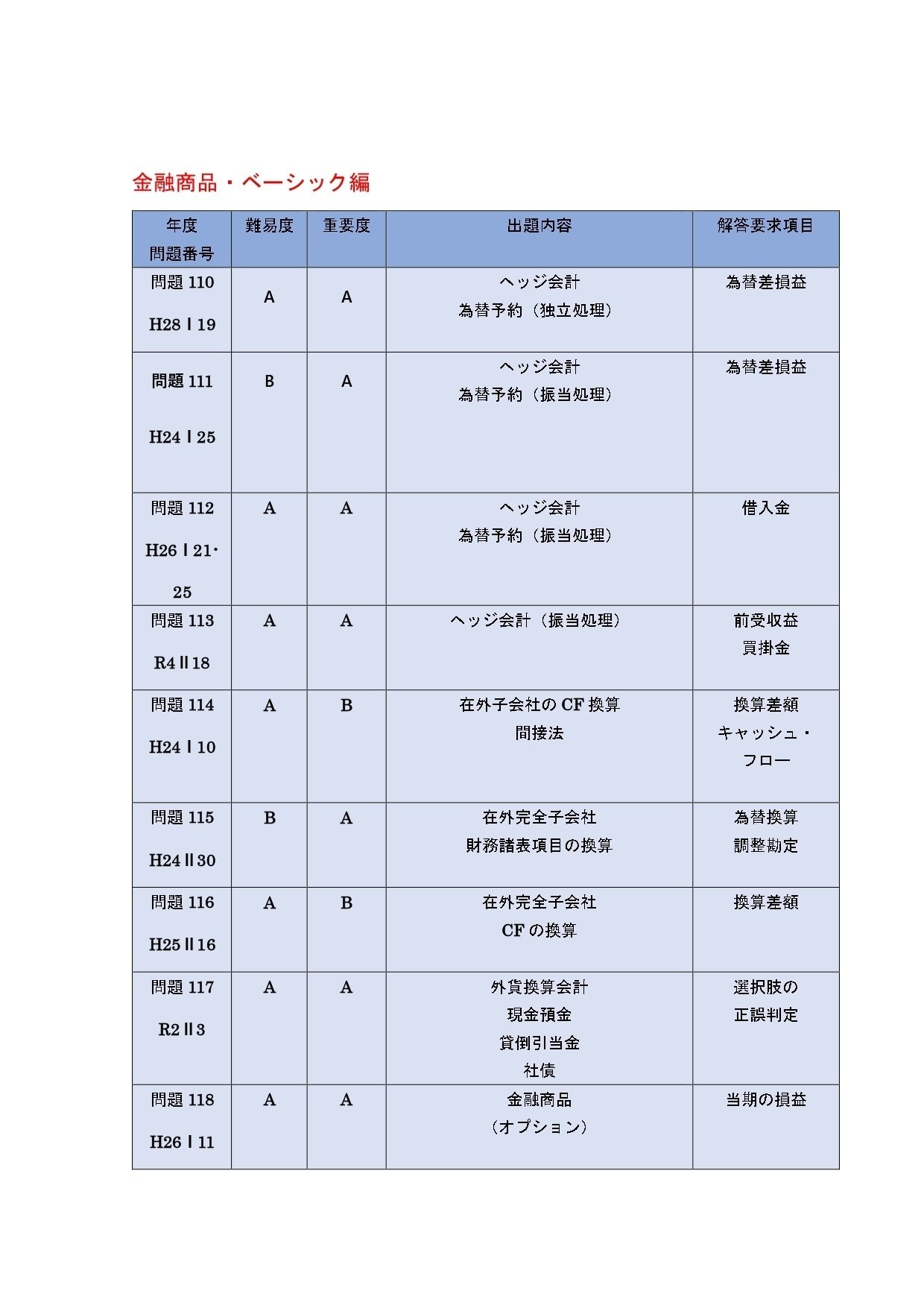 25年12月、26年5月目標「短答式初学者向け」財務会計論（計算）問題集