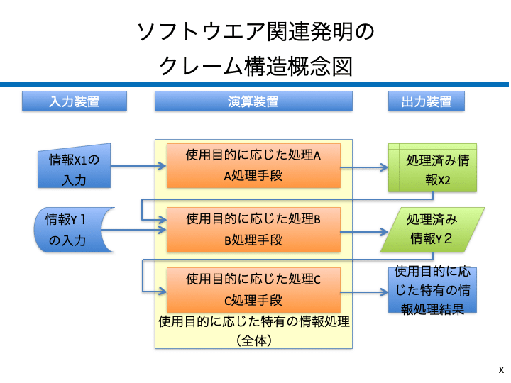 知的財産法 （8）・・特許要件：発明該当性と産業上利用可能性
