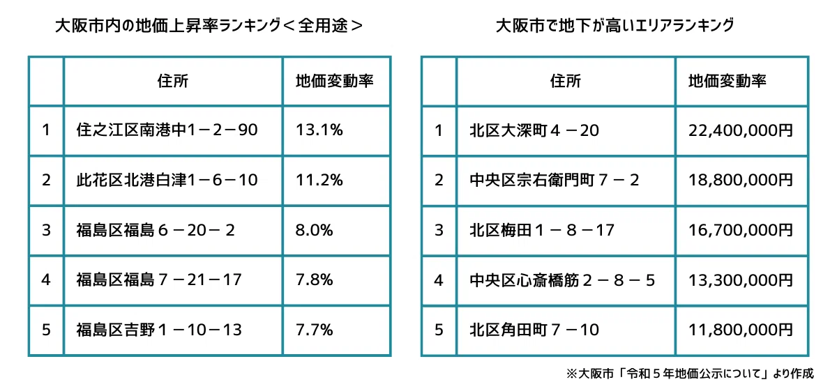 大阪が2年連続の地価上昇、その理由とは？｜SENSE TRUST Inside