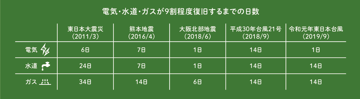 ライフライン復旧までの日数に関する表