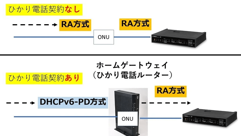 フレッツ光クロスにおけるヤマハルーター ひかり電話契約設定の注意