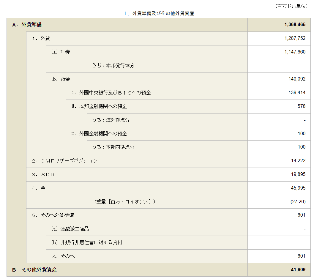外為特会の基礎⑥：外貨準備と外為特会の違い｜服部孝洋（東京大学）