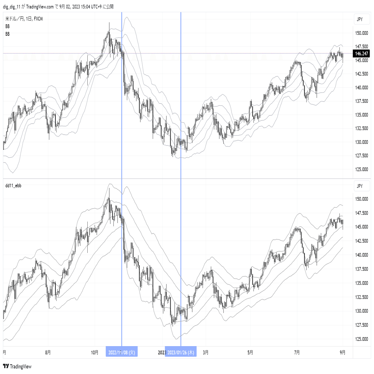 指数ボリンジャーバンド(EBB)の紹介｜ここほれ！わんわん