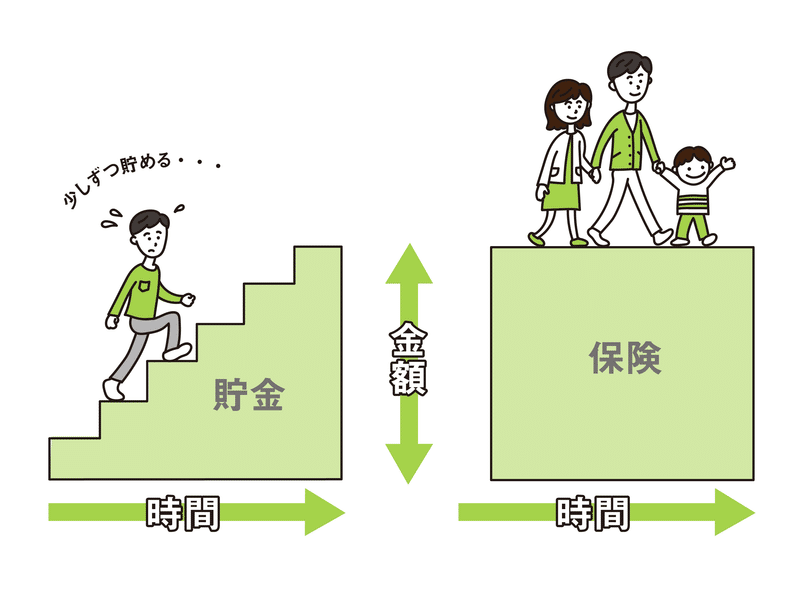 「貯金は三角、保険は四角」のイメージイラスト。左側は、側面に「貯金」と書かれた階段をのぼり「少しつず貯める……」と言いながら汗をかいている男性のイラスト。
階段の下軸には「時間」、横軸には「金額」と書かれている。

右側は、側面に「保険」と書かれた四角の上に夫婦と小さな子ども一人が乗っている。下軸・横軸には「貯金」と同じように「時間」、「金額」と書かれている。