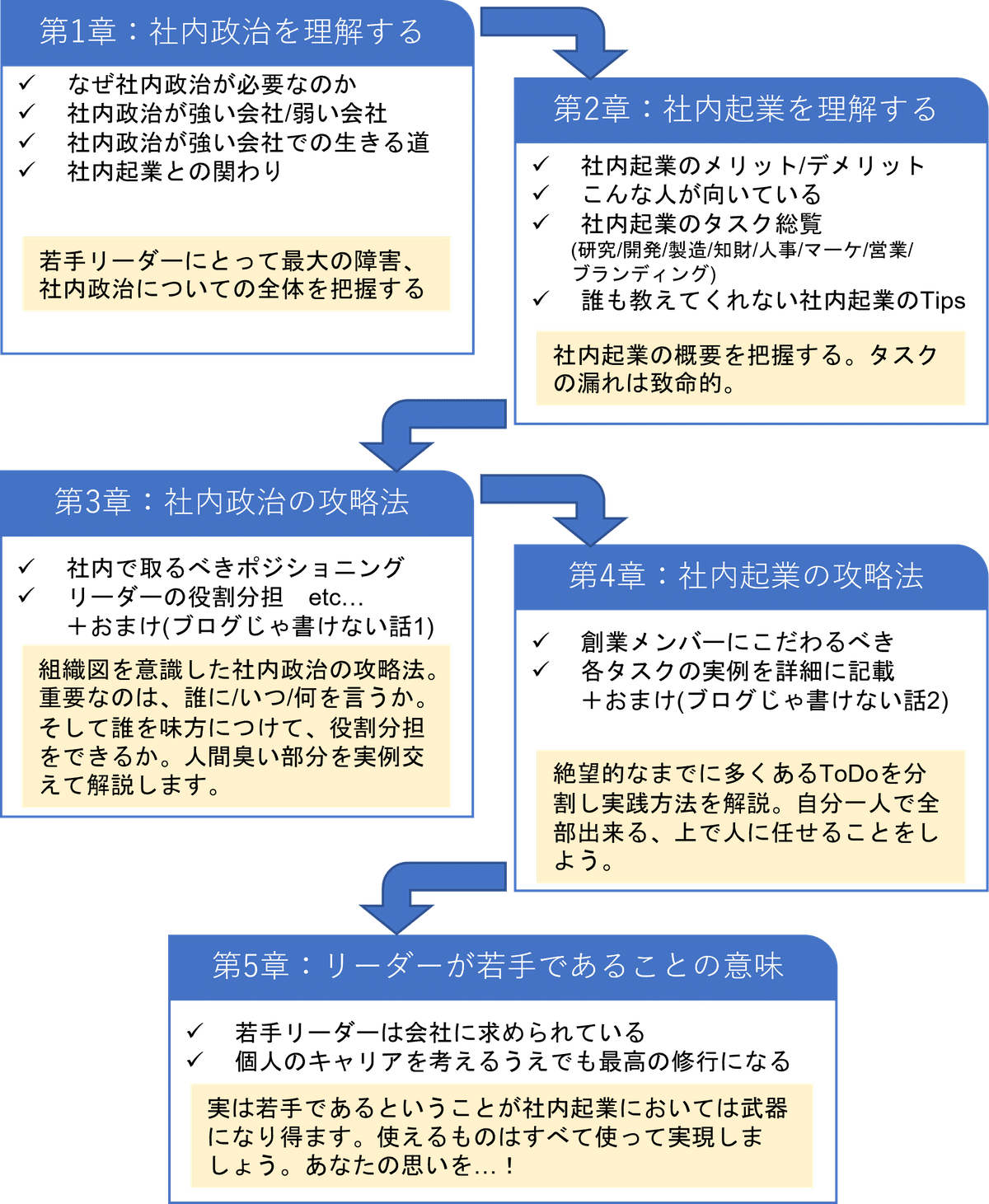 4万字】「若手リーダー」のための社内起業の教科書｜Nekoace(猫壱)
