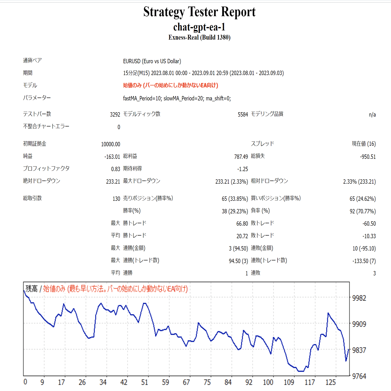 ChatGPTの書いたMT4用のEAのコードがデタラメになるのはなんでだろう？｜ホソノP