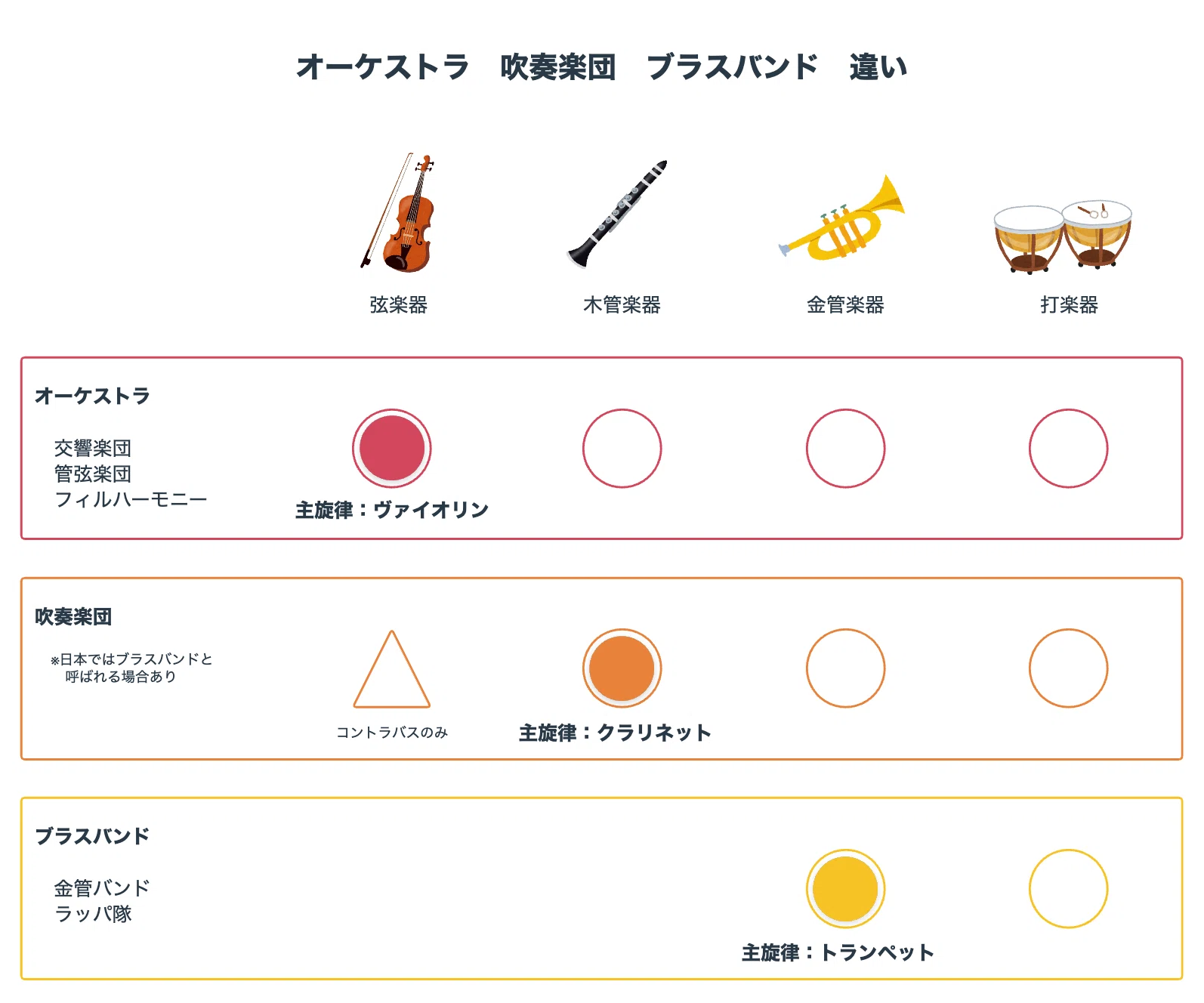 吹奏楽 と オーケストラ の 違い